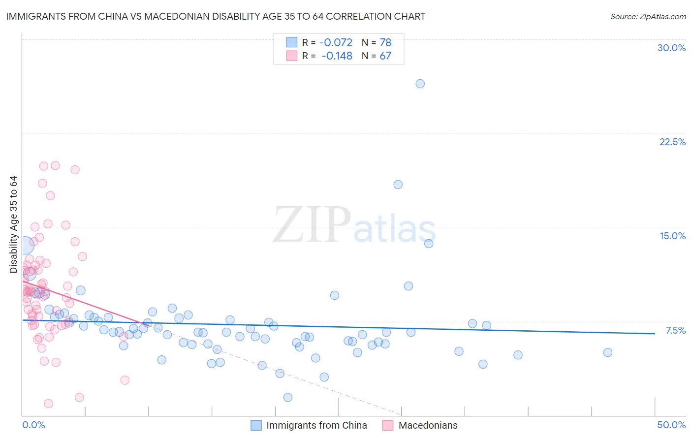 Immigrants from China vs Macedonian Disability Age 35 to 64