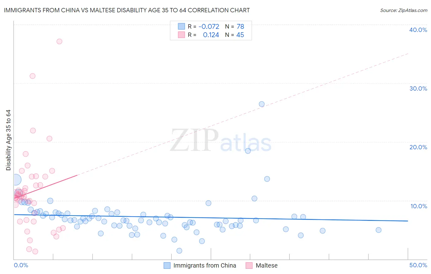 Immigrants from China vs Maltese Disability Age 35 to 64