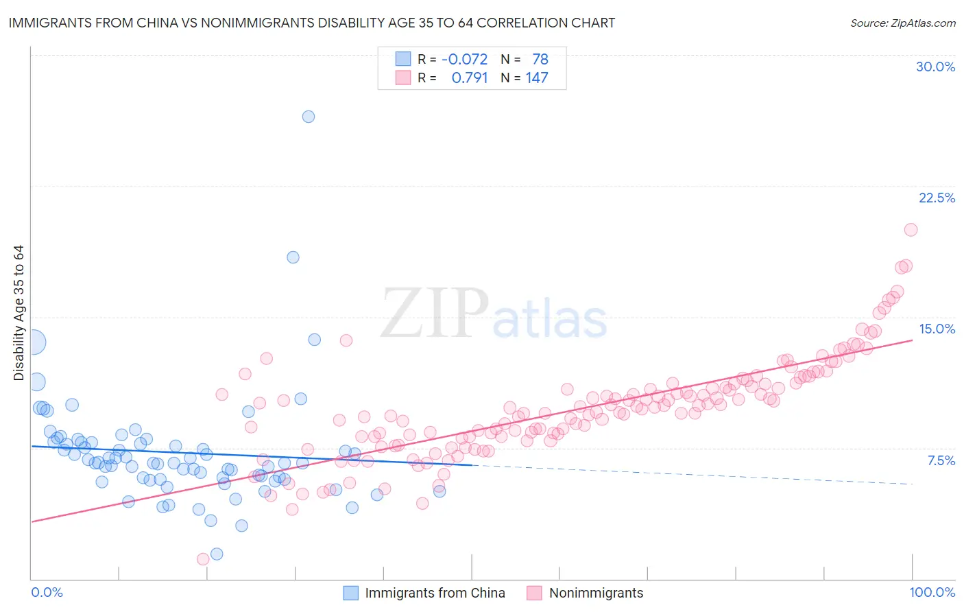 Immigrants from China vs Nonimmigrants Disability Age 35 to 64