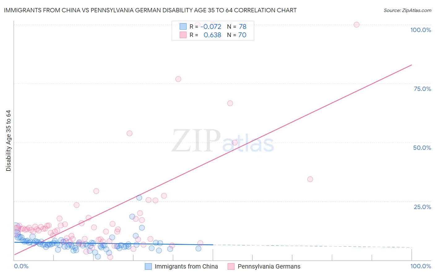 Immigrants from China vs Pennsylvania German Disability Age 35 to 64