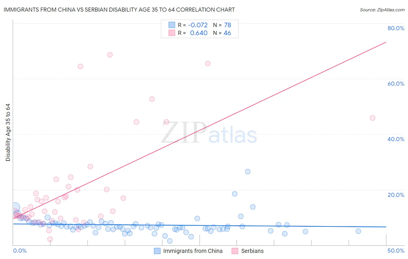 Immigrants from China vs Serbian Disability Age 35 to 64