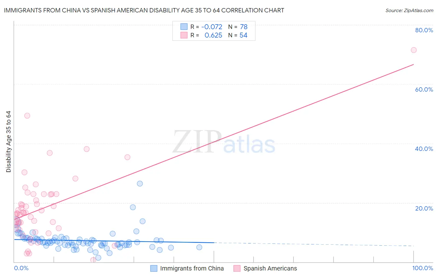 Immigrants from China vs Spanish American Disability Age 35 to 64