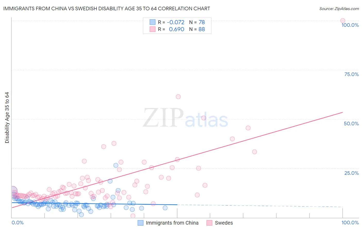 Immigrants from China vs Swedish Disability Age 35 to 64