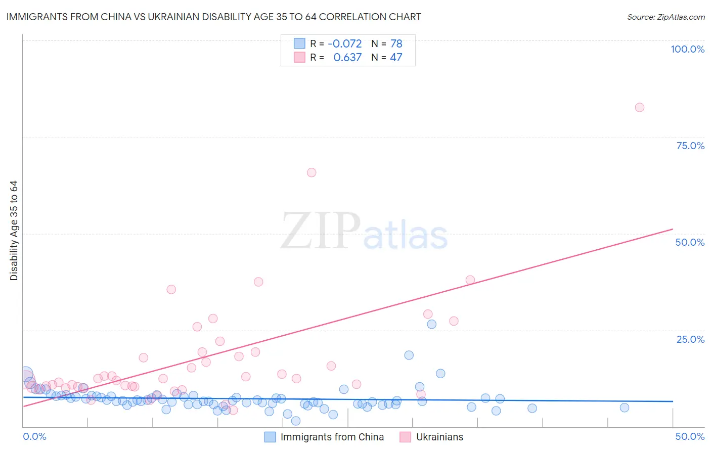 Immigrants from China vs Ukrainian Disability Age 35 to 64