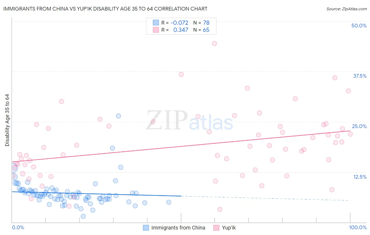 Immigrants from China vs Yup'ik Disability Age 35 to 64