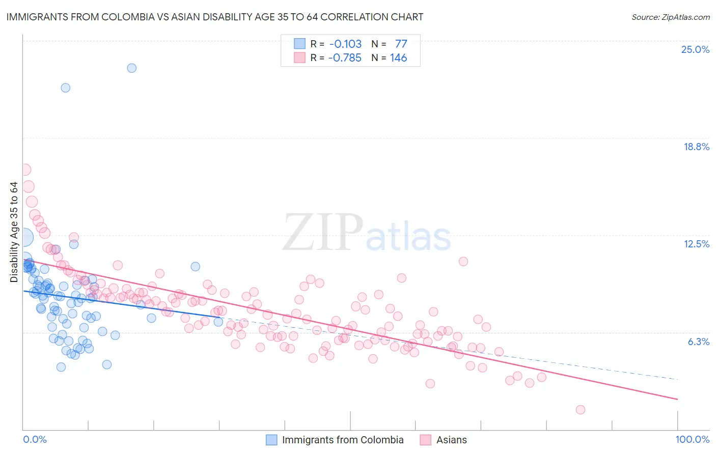 Immigrants from Colombia vs Asian Disability Age 35 to 64