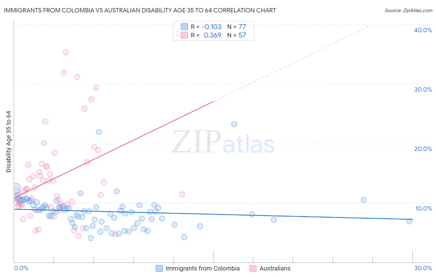 Immigrants from Colombia vs Australian Disability Age 35 to 64