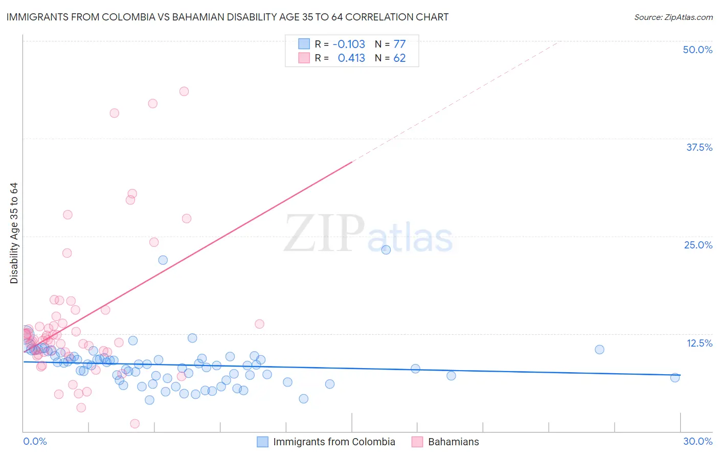 Immigrants from Colombia vs Bahamian Disability Age 35 to 64