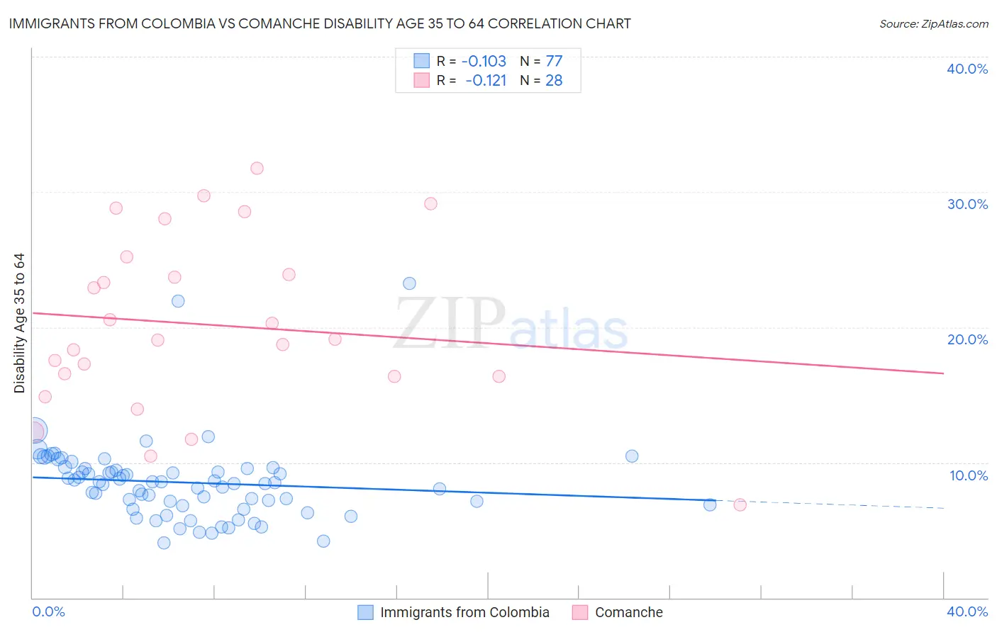 Immigrants from Colombia vs Comanche Disability Age 35 to 64