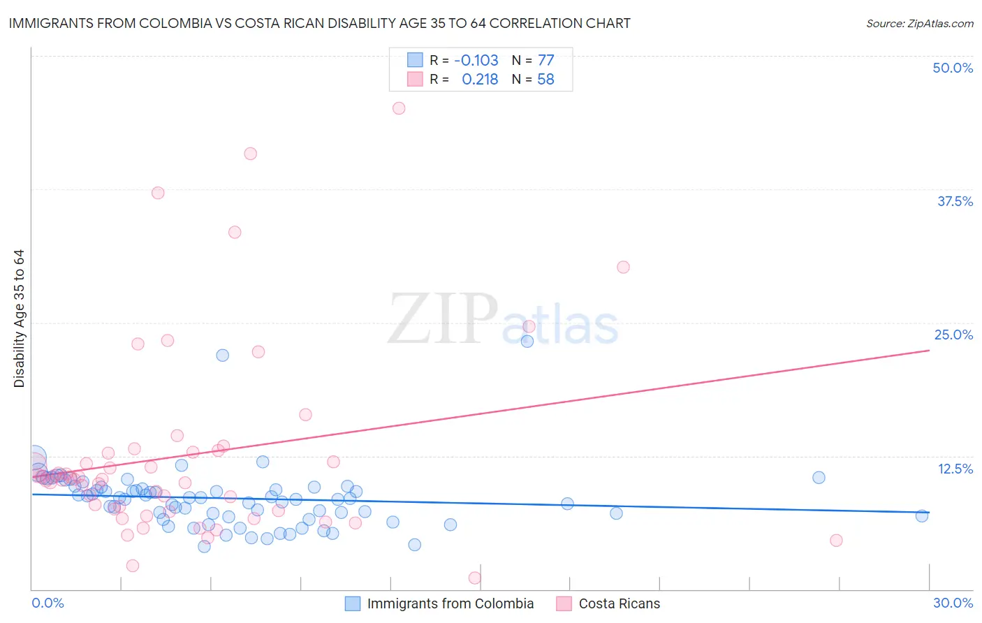 Immigrants from Colombia vs Costa Rican Disability Age 35 to 64