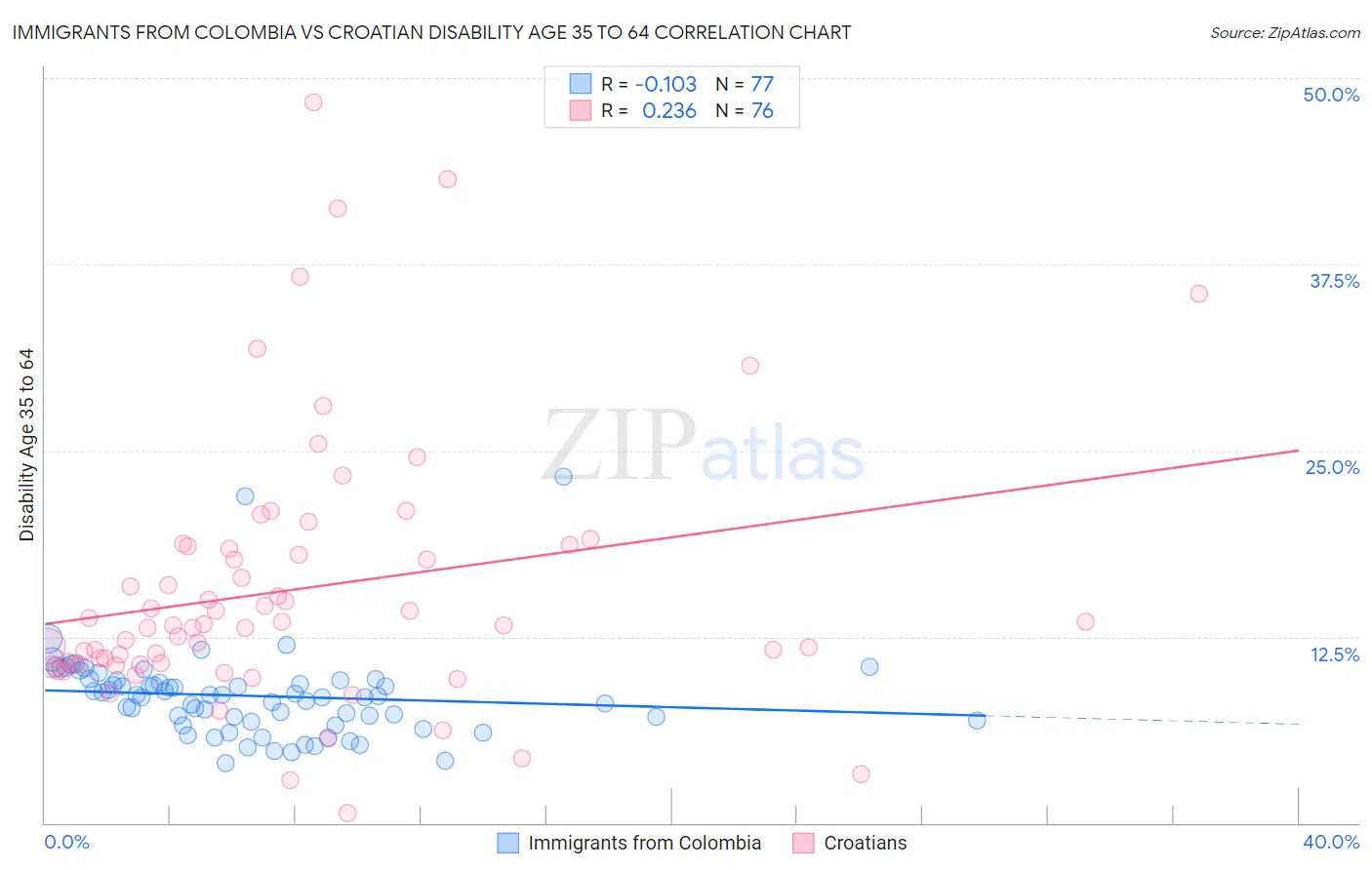 Immigrants from Colombia vs Croatian Disability Age 35 to 64