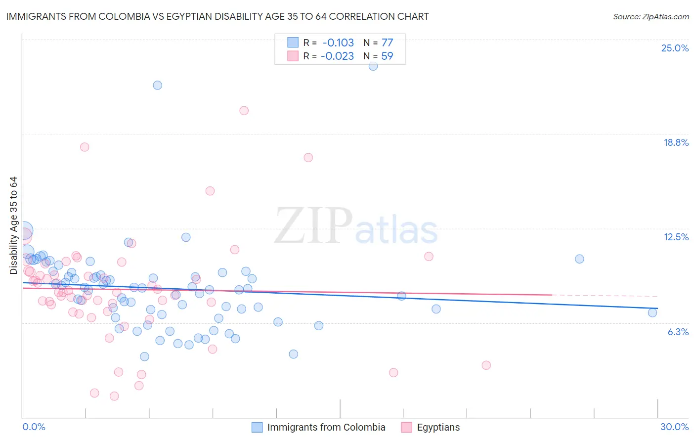 Immigrants from Colombia vs Egyptian Disability Age 35 to 64