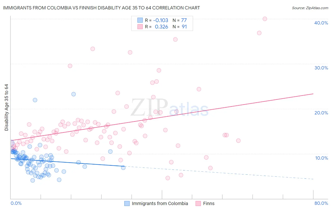 Immigrants from Colombia vs Finnish Disability Age 35 to 64