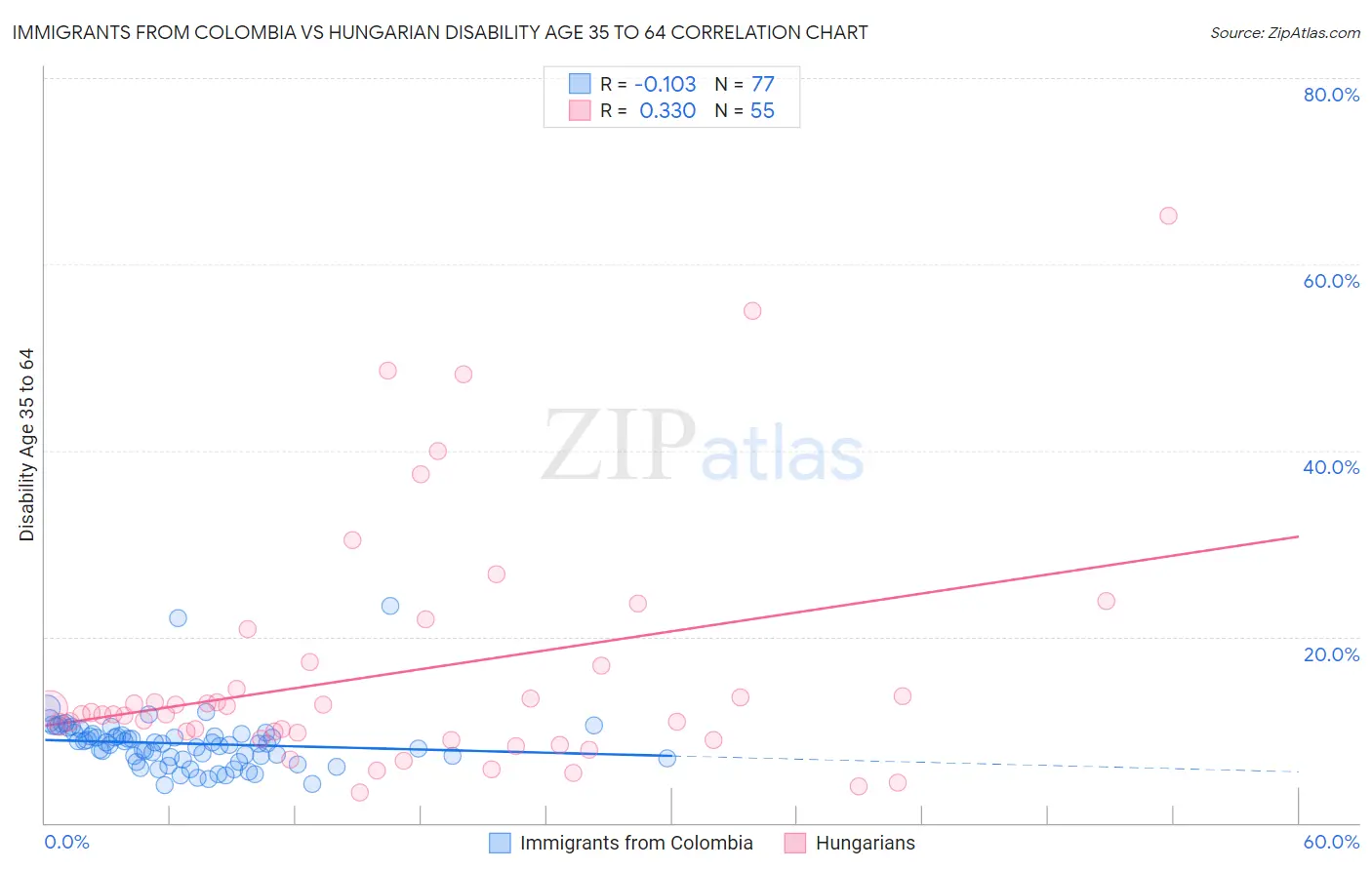 Immigrants from Colombia vs Hungarian Disability Age 35 to 64