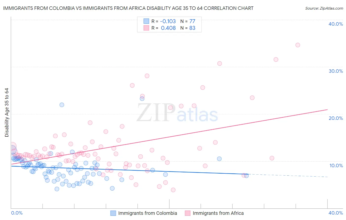 Immigrants from Colombia vs Immigrants from Africa Disability Age 35 to 64