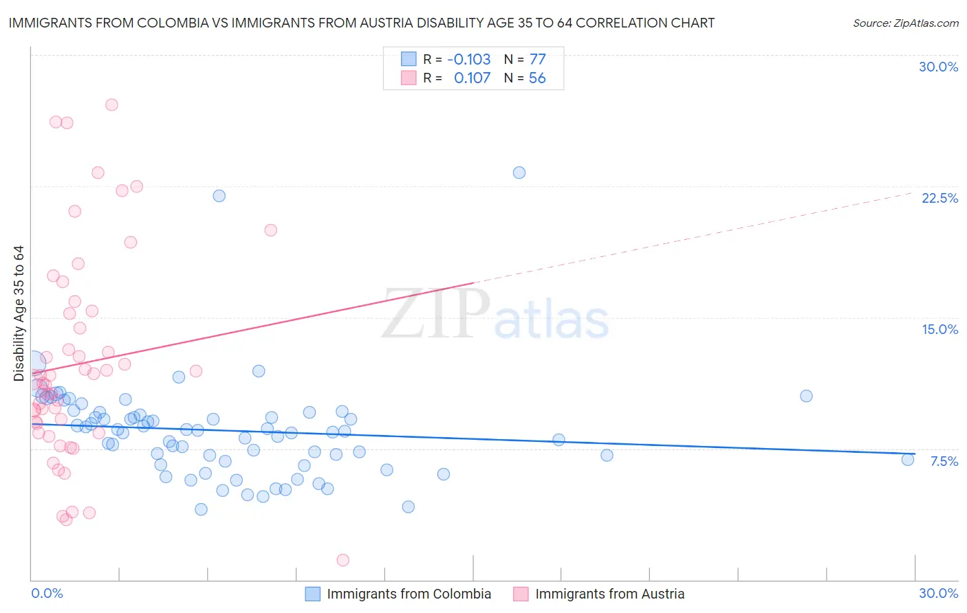 Immigrants from Colombia vs Immigrants from Austria Disability Age 35 to 64