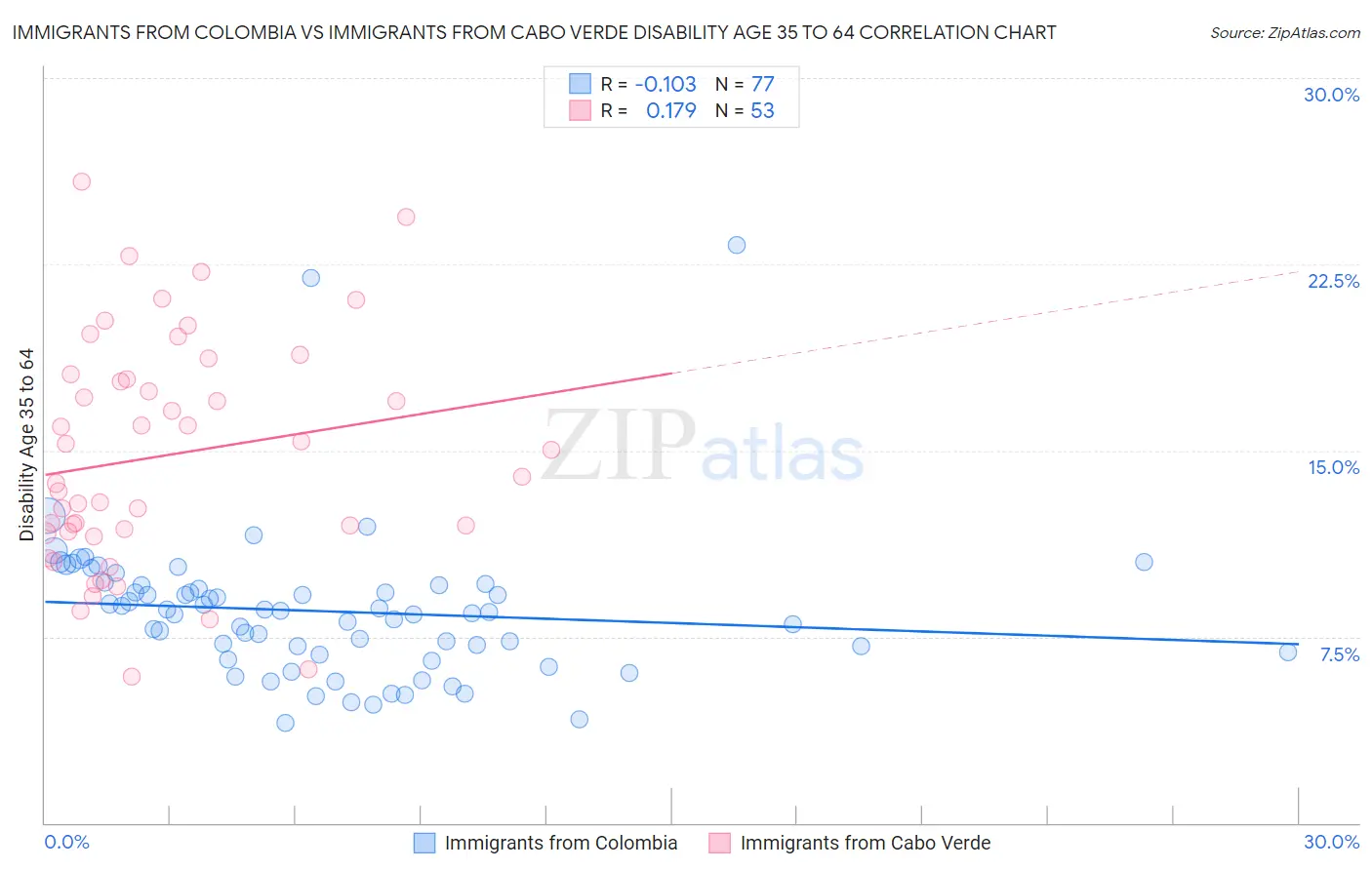 Immigrants from Colombia vs Immigrants from Cabo Verde Disability Age 35 to 64