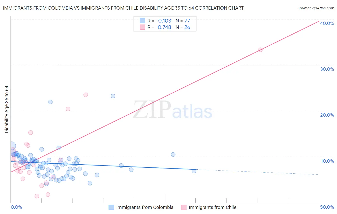 Immigrants from Colombia vs Immigrants from Chile Disability Age 35 to 64