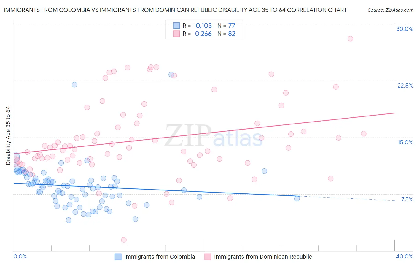Immigrants from Colombia vs Immigrants from Dominican Republic Disability Age 35 to 64