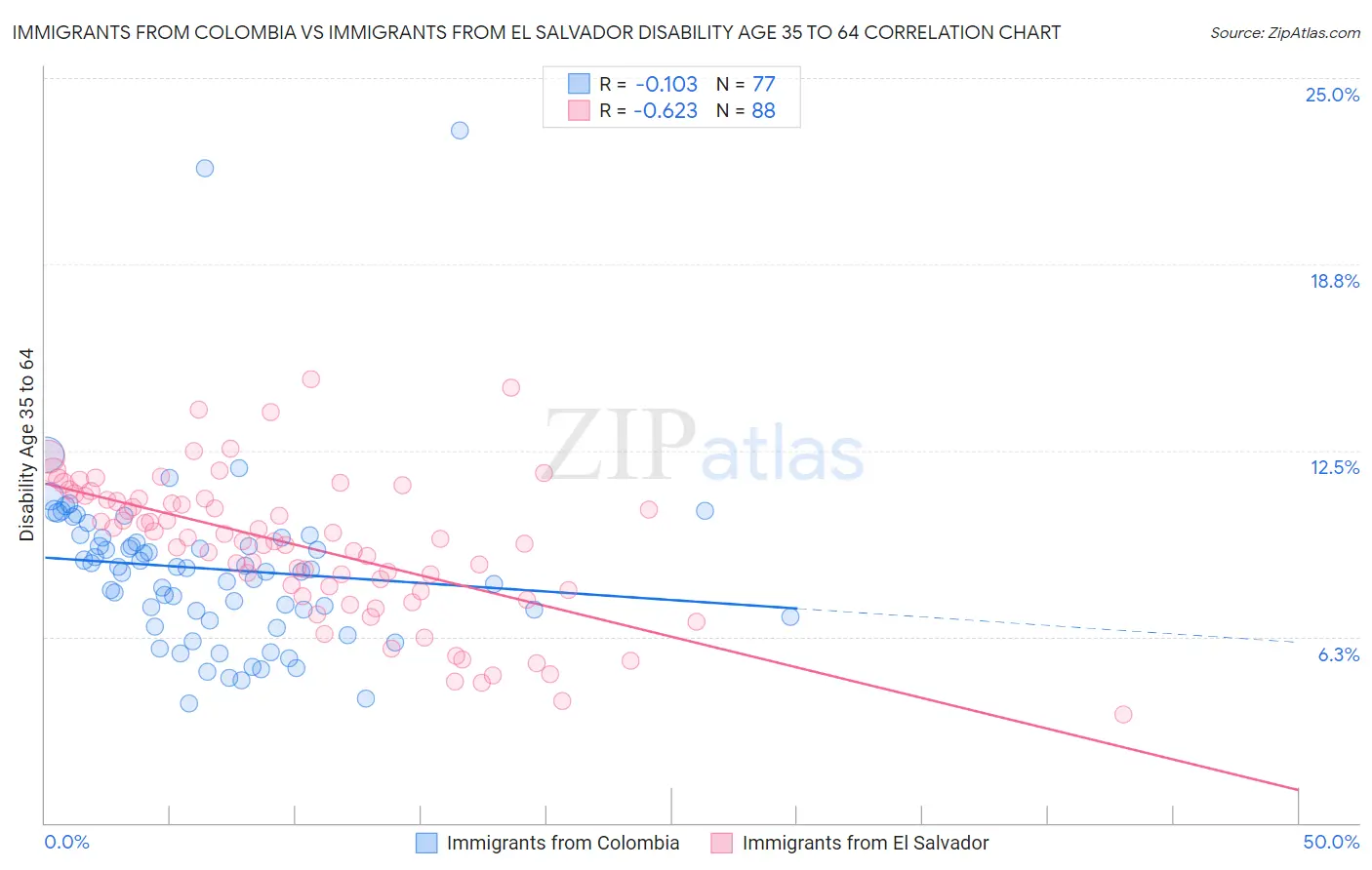 Immigrants from Colombia vs Immigrants from El Salvador Disability Age 35 to 64