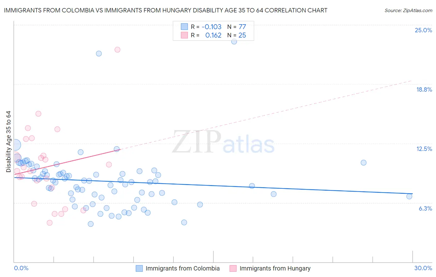 Immigrants from Colombia vs Immigrants from Hungary Disability Age 35 to 64