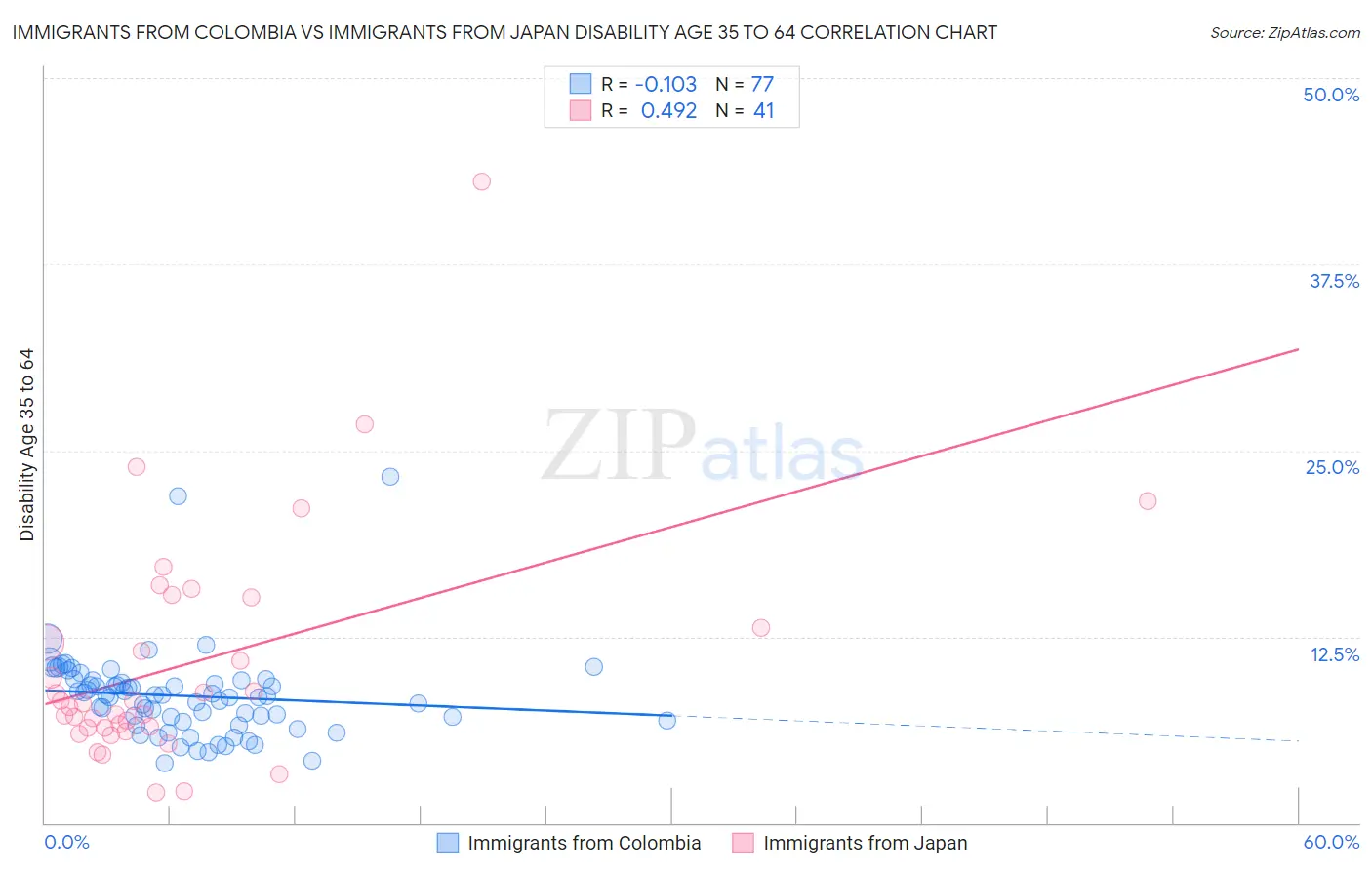 Immigrants from Colombia vs Immigrants from Japan Disability Age 35 to 64