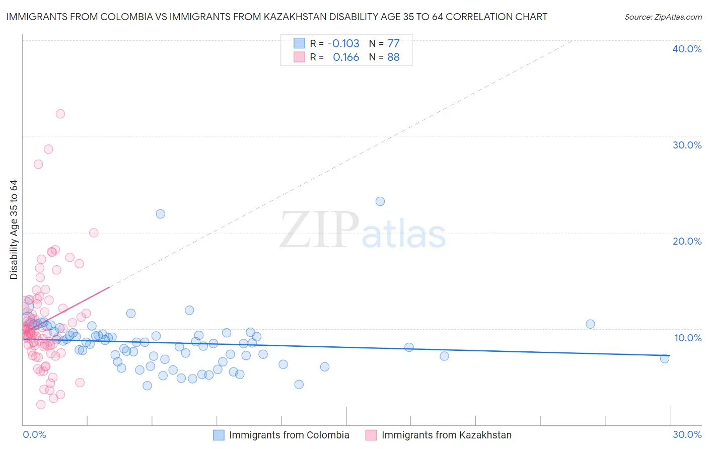 Immigrants from Colombia vs Immigrants from Kazakhstan Disability Age 35 to 64