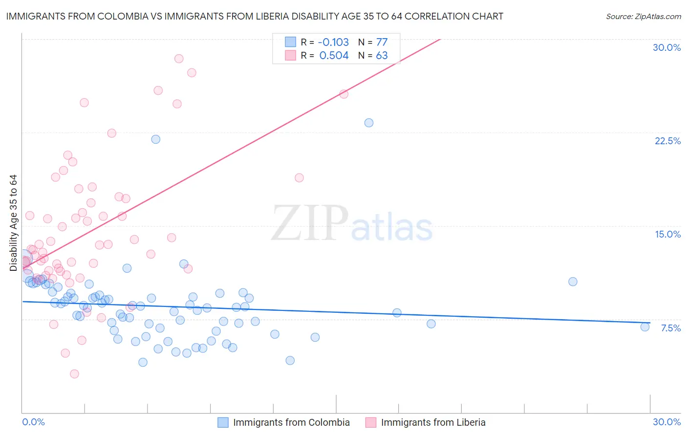 Immigrants from Colombia vs Immigrants from Liberia Disability Age 35 to 64