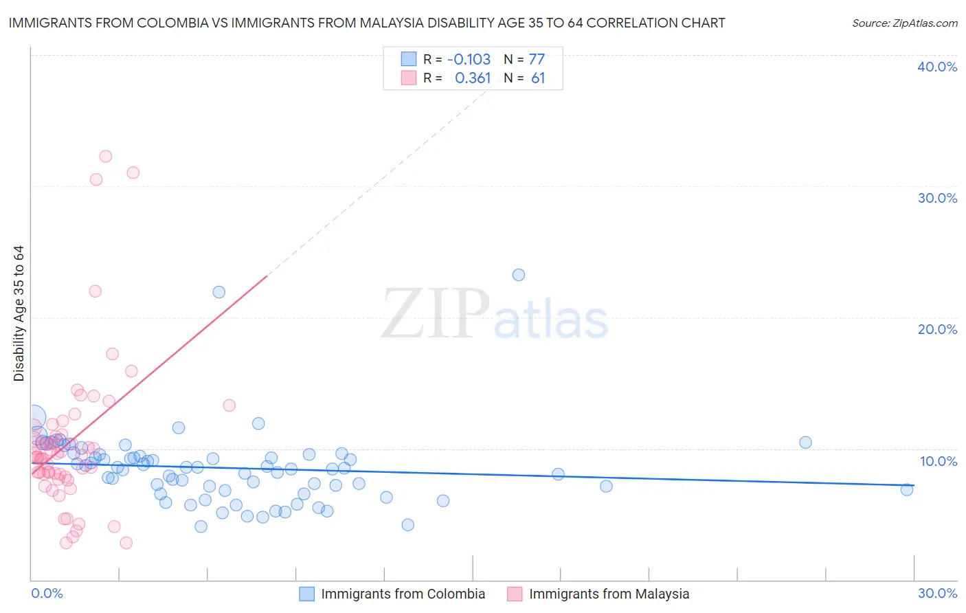 Immigrants from Colombia vs Immigrants from Malaysia Disability Age 35 to 64