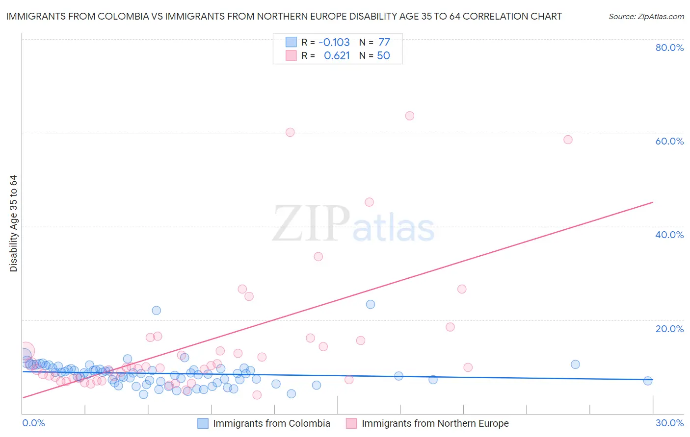 Immigrants from Colombia vs Immigrants from Northern Europe Disability Age 35 to 64