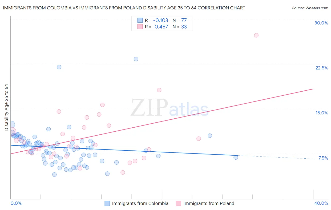 Immigrants from Colombia vs Immigrants from Poland Disability Age 35 to 64