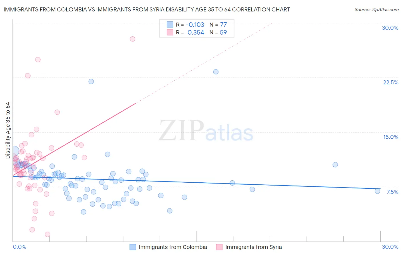 Immigrants from Colombia vs Immigrants from Syria Disability Age 35 to 64