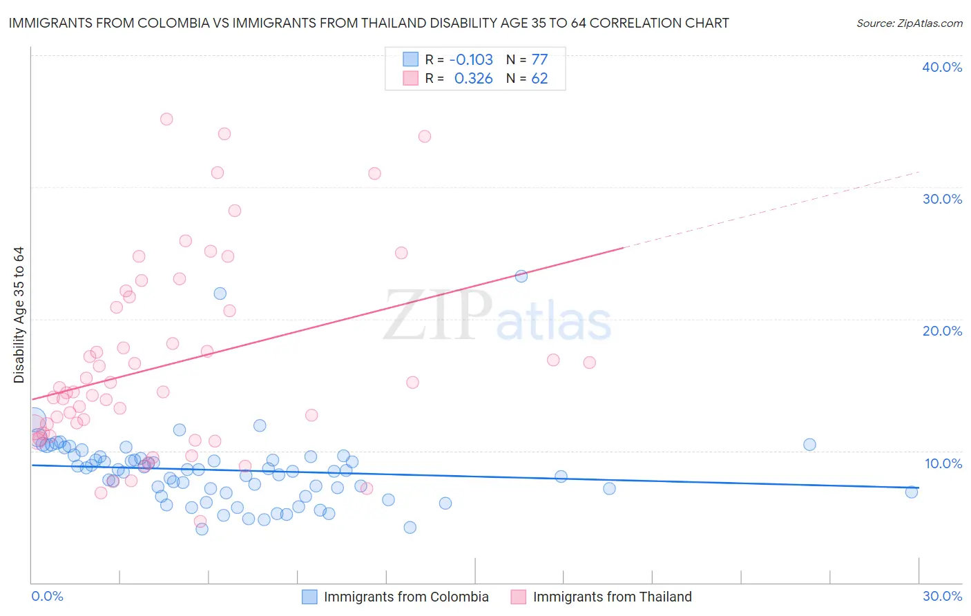 Immigrants from Colombia vs Immigrants from Thailand Disability Age 35 to 64