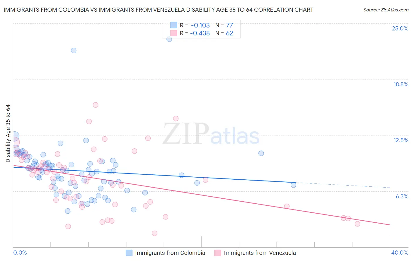 Immigrants from Colombia vs Immigrants from Venezuela Disability Age 35 to 64