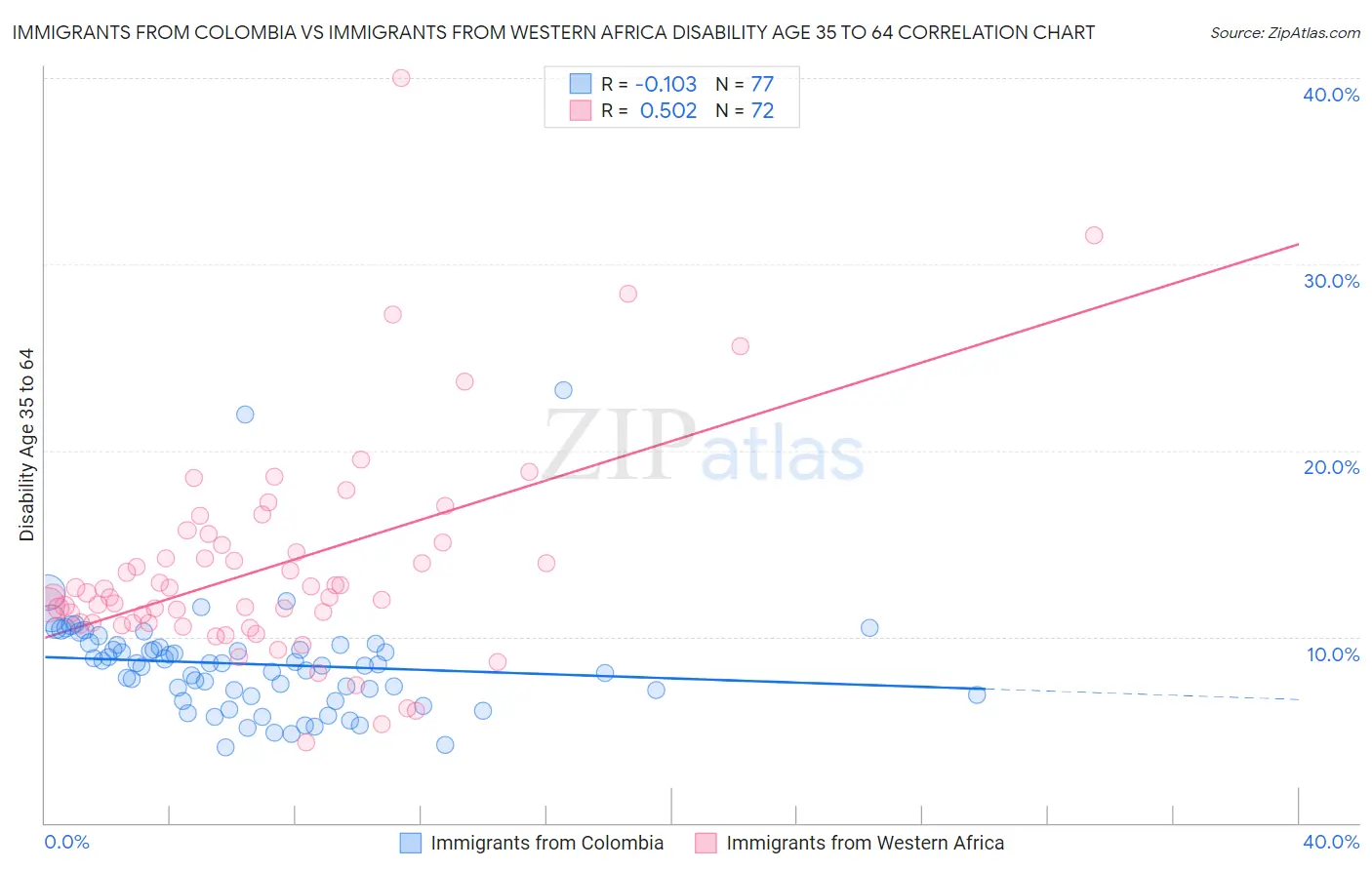 Immigrants from Colombia vs Immigrants from Western Africa Disability Age 35 to 64