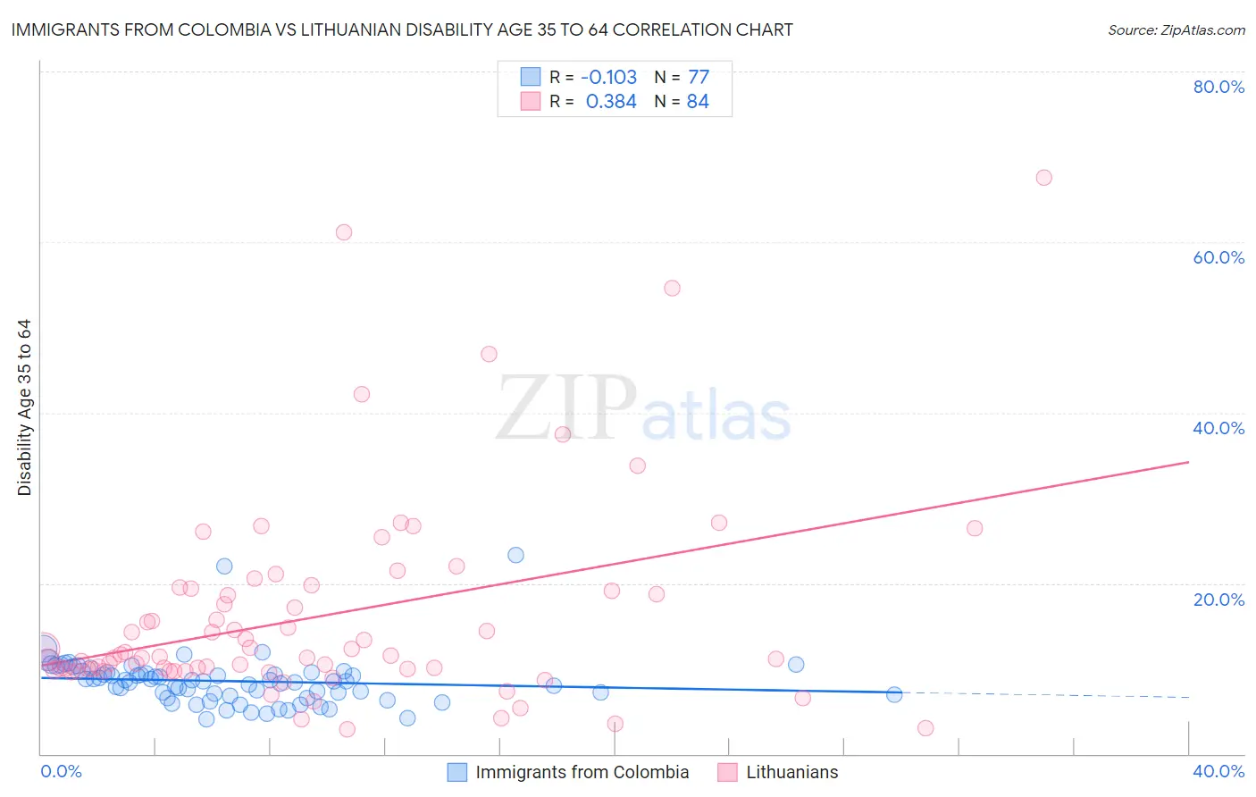 Immigrants from Colombia vs Lithuanian Disability Age 35 to 64