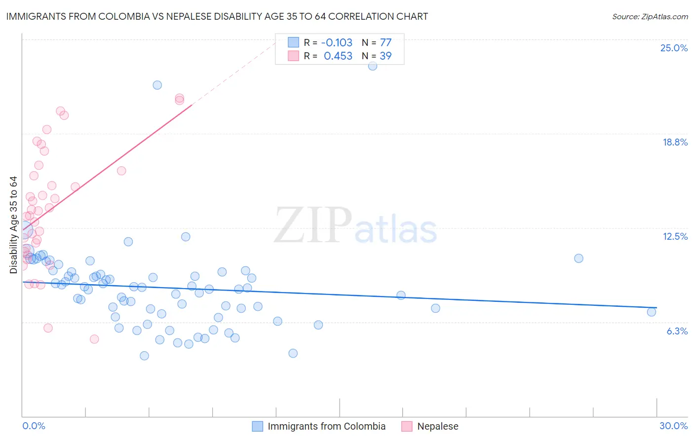 Immigrants from Colombia vs Nepalese Disability Age 35 to 64