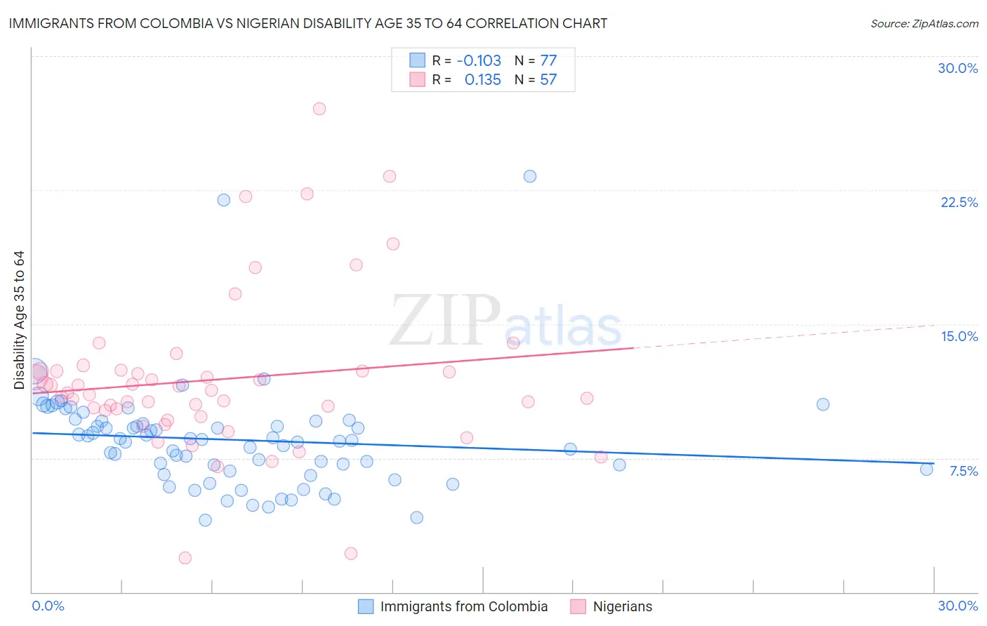 Immigrants from Colombia vs Nigerian Disability Age 35 to 64