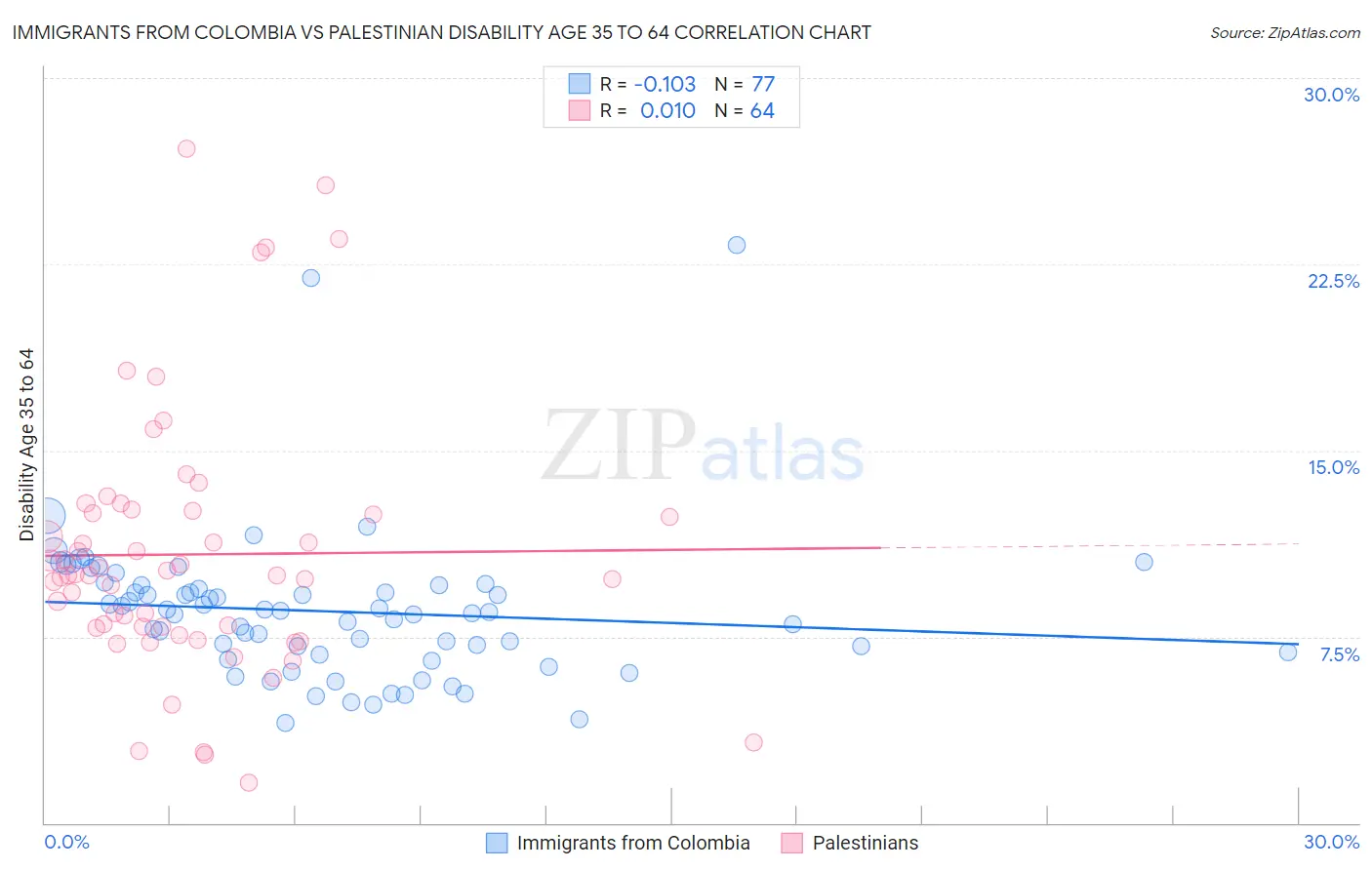 Immigrants from Colombia vs Palestinian Disability Age 35 to 64