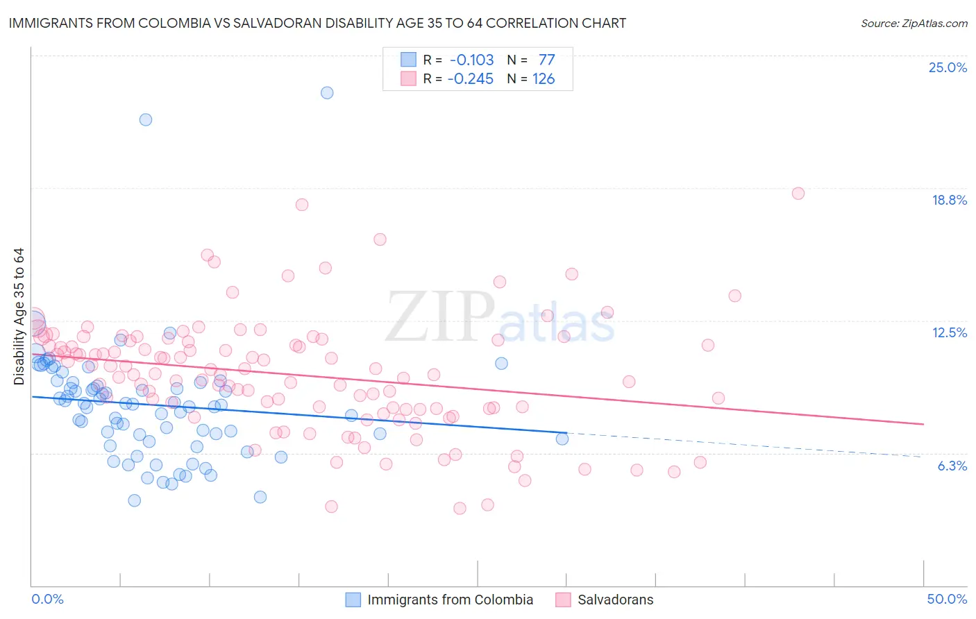 Immigrants from Colombia vs Salvadoran Disability Age 35 to 64
