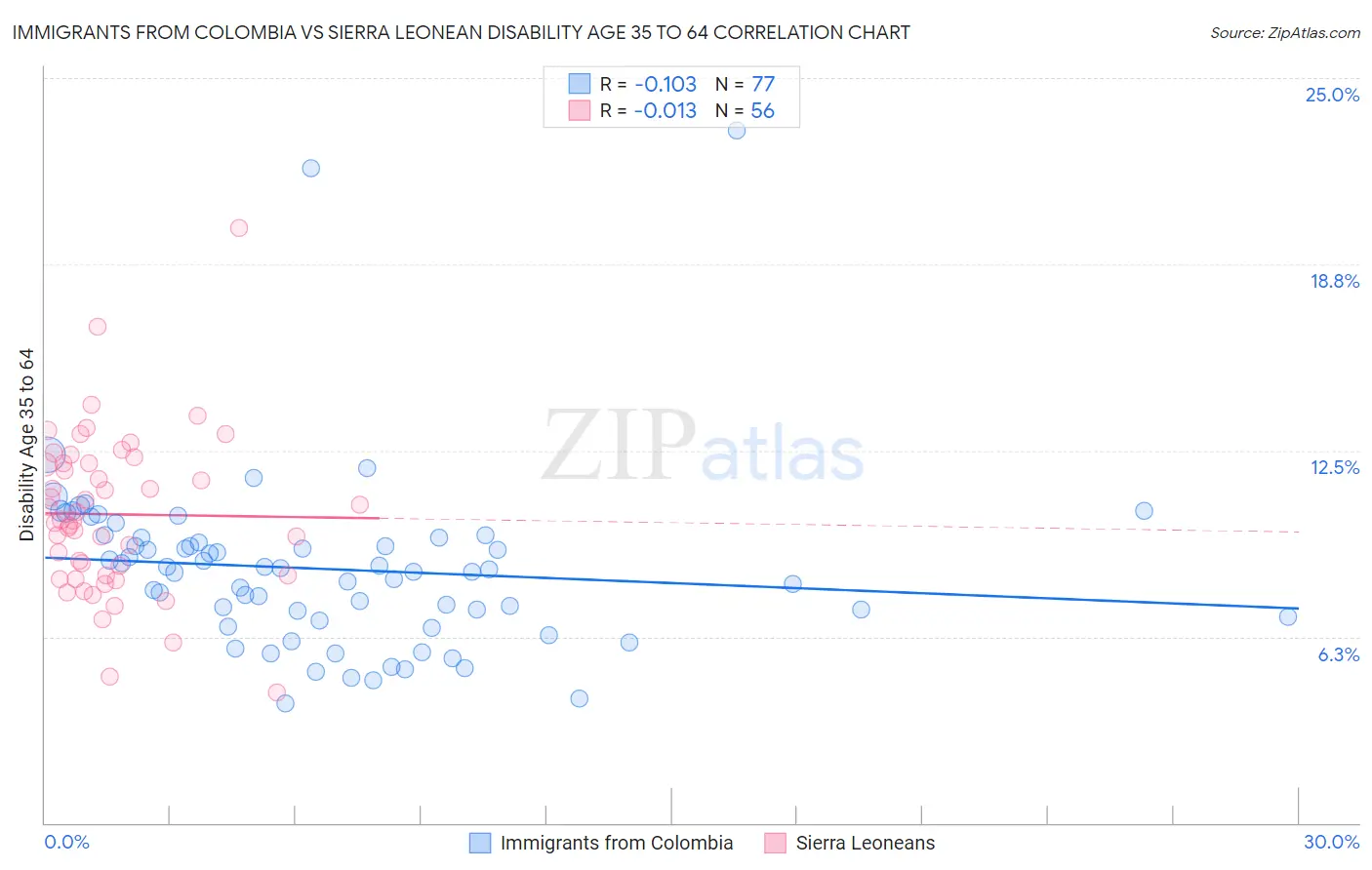 Immigrants from Colombia vs Sierra Leonean Disability Age 35 to 64