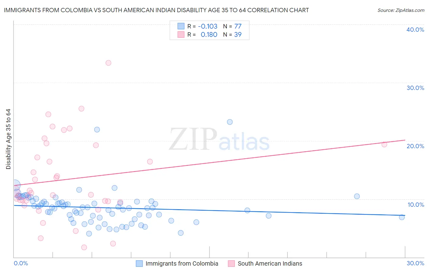 Immigrants from Colombia vs South American Indian Disability Age 35 to 64