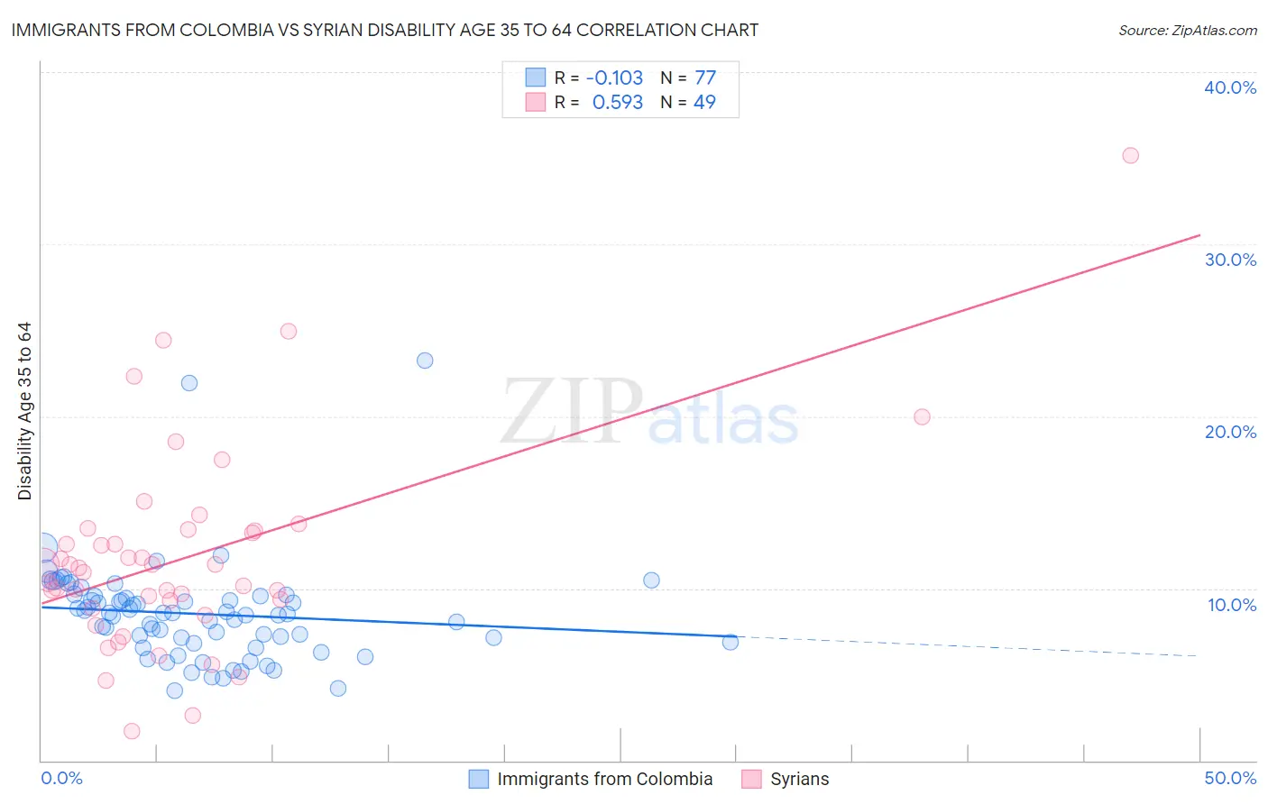 Immigrants from Colombia vs Syrian Disability Age 35 to 64