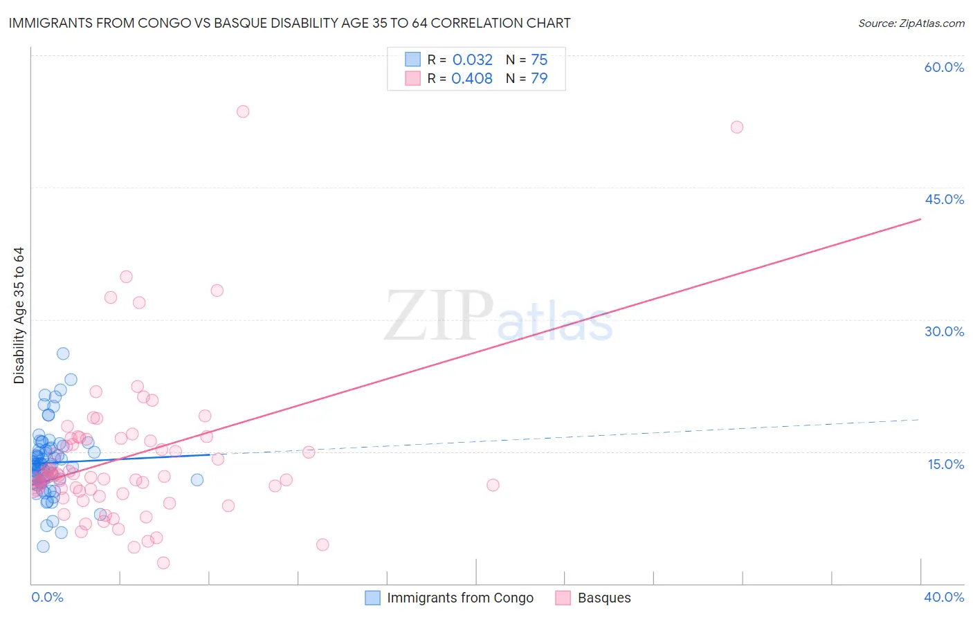 Immigrants from Congo vs Basque Disability Age 35 to 64