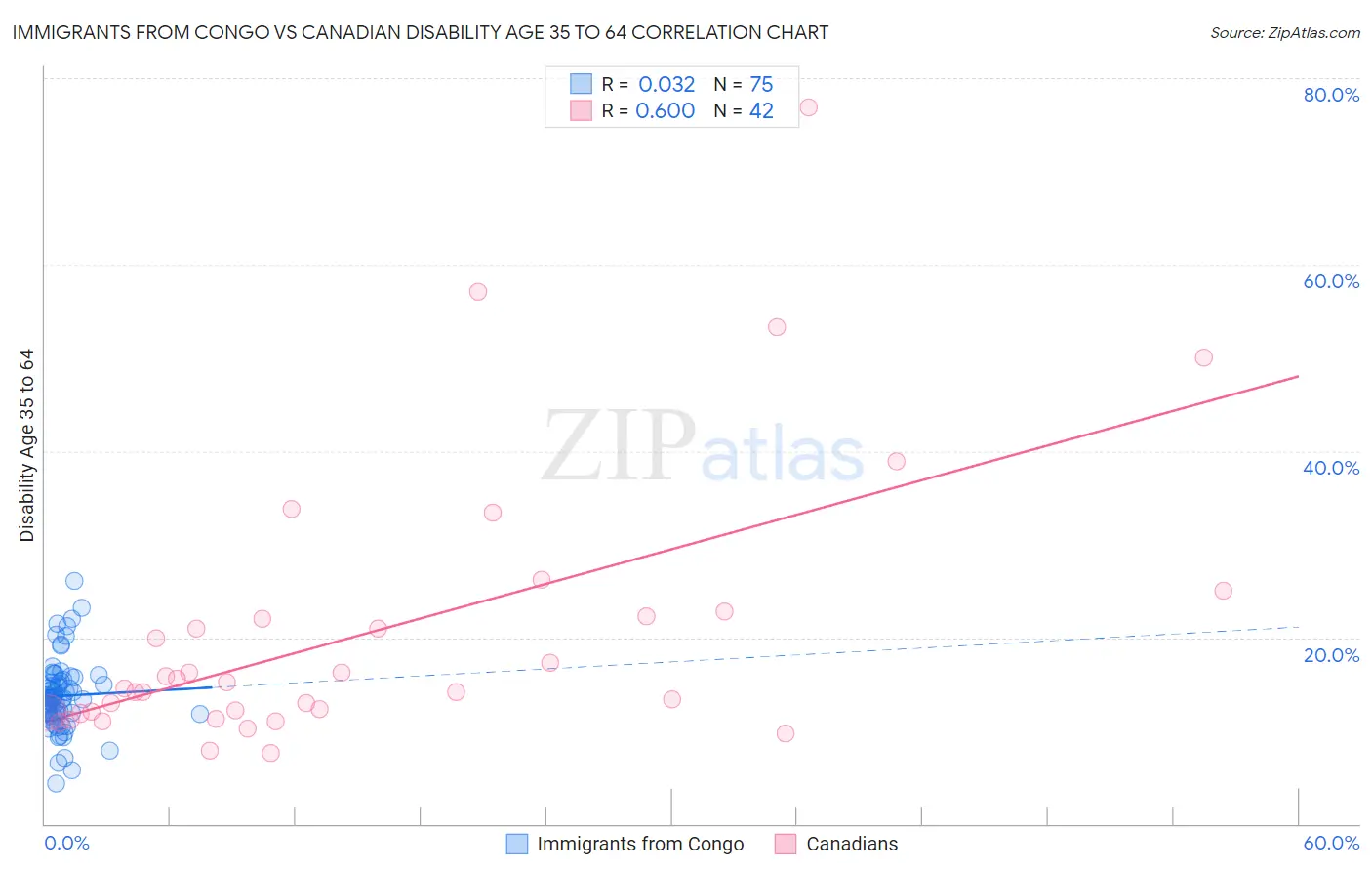 Immigrants from Congo vs Canadian Disability Age 35 to 64