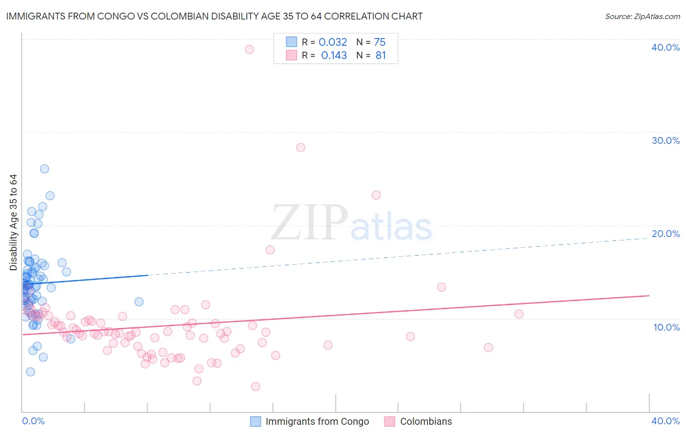 Immigrants from Congo vs Colombian Disability Age 35 to 64