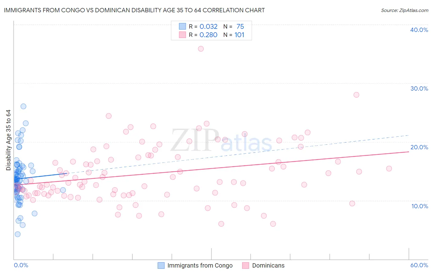 Immigrants from Congo vs Dominican Disability Age 35 to 64