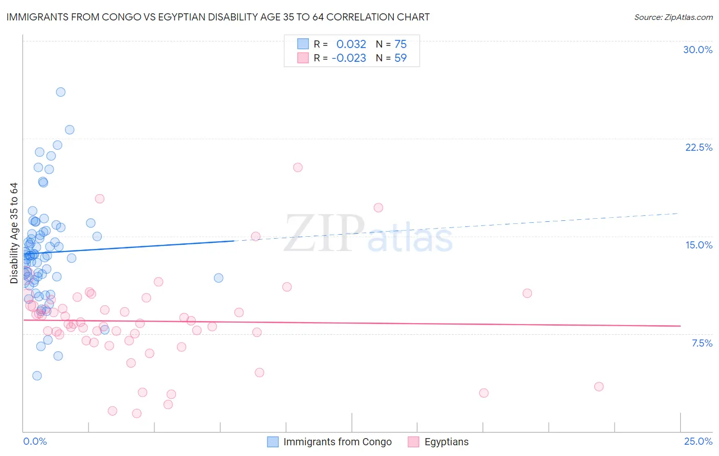 Immigrants from Congo vs Egyptian Disability Age 35 to 64