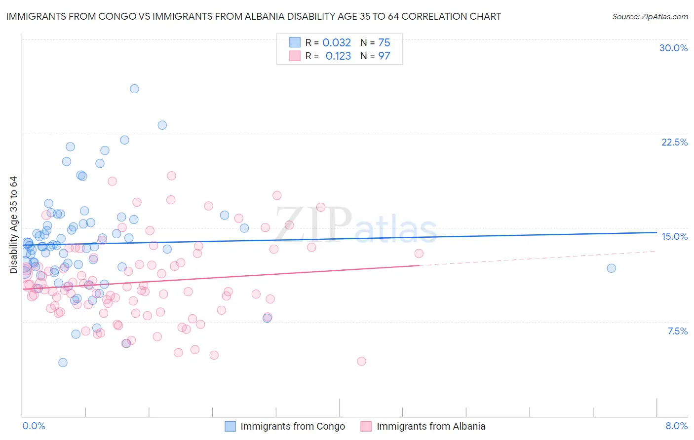 Immigrants from Congo vs Immigrants from Albania Disability Age 35 to 64