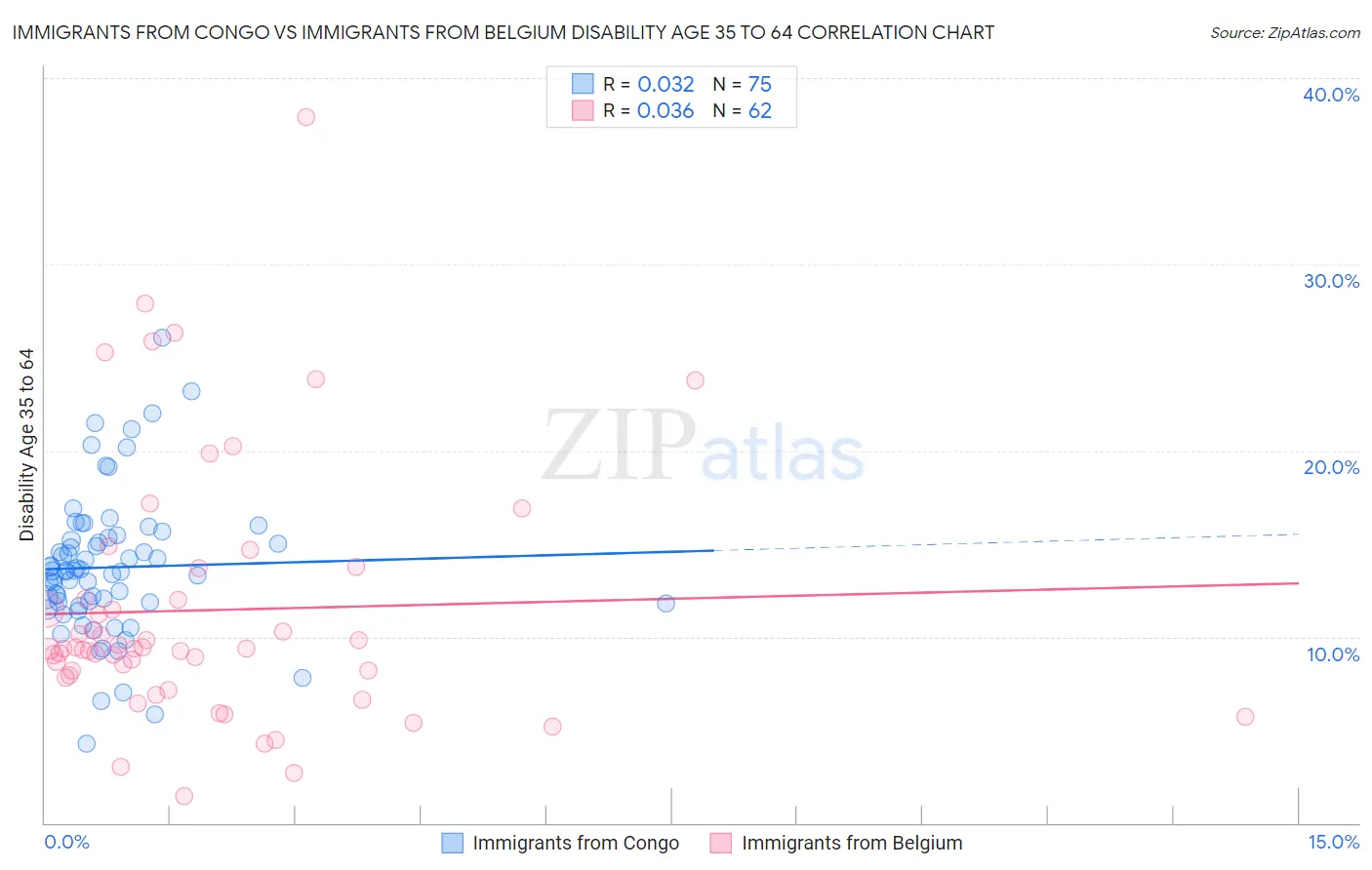 Immigrants from Congo vs Immigrants from Belgium Disability Age 35 to 64